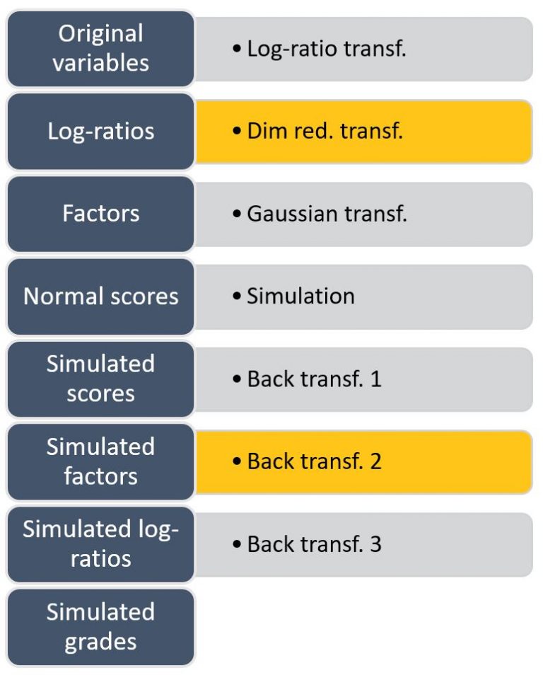 Dimension reduction techniques in Geostatistics Geomet Queen's